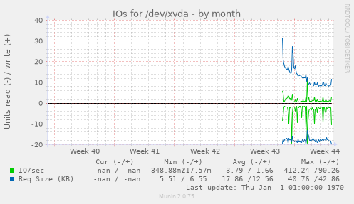 IOs for /dev/xvda