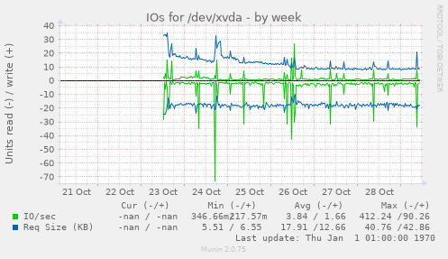 IOs for /dev/xvda