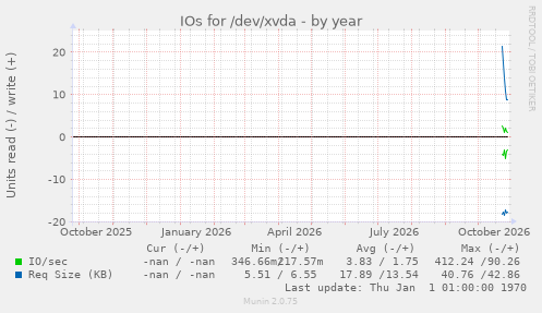 IOs for /dev/xvda