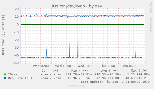IOs for /dev/xvdb