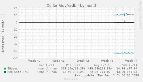 IOs for /dev/xvdb