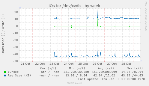IOs for /dev/xvdb