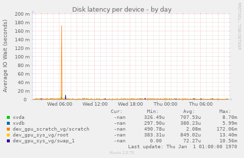 Disk latency per device