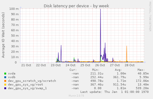 Disk latency per device