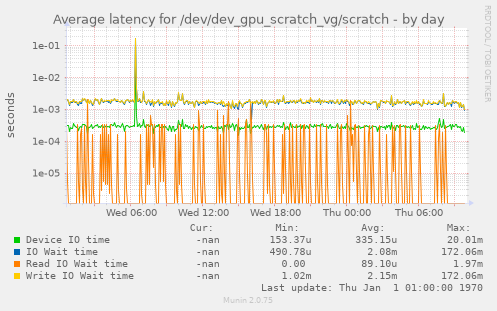 Average latency for /dev/dev_gpu_scratch_vg/scratch