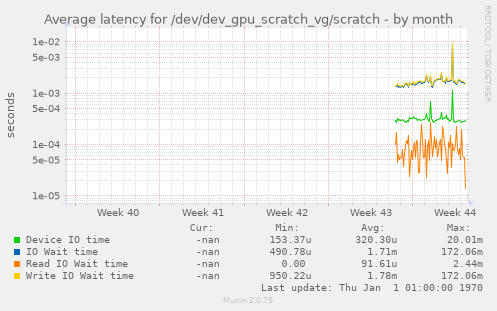 Average latency for /dev/dev_gpu_scratch_vg/scratch