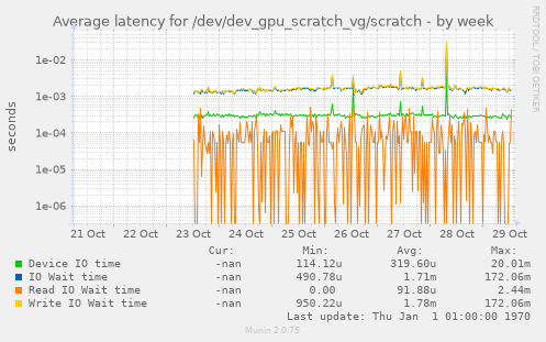 Average latency for /dev/dev_gpu_scratch_vg/scratch