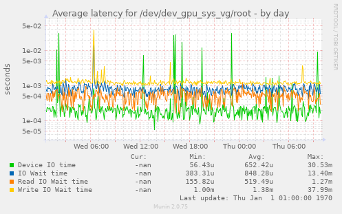Average latency for /dev/dev_gpu_sys_vg/root