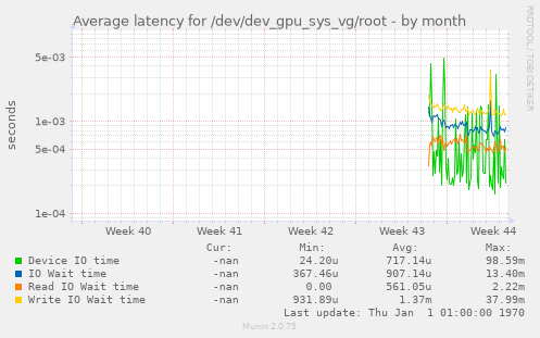 Average latency for /dev/dev_gpu_sys_vg/root