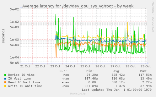 Average latency for /dev/dev_gpu_sys_vg/root