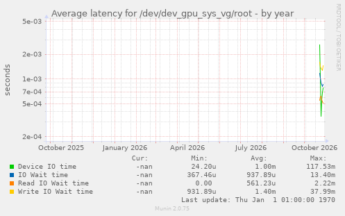 Average latency for /dev/dev_gpu_sys_vg/root