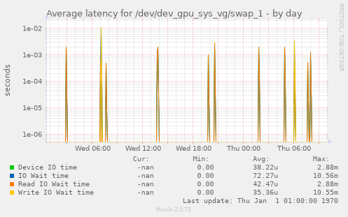 Average latency for /dev/dev_gpu_sys_vg/swap_1