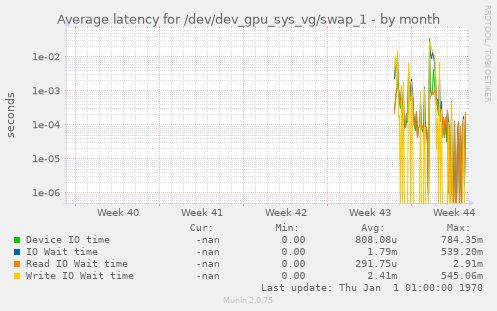 Average latency for /dev/dev_gpu_sys_vg/swap_1
