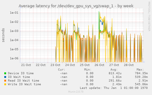 Average latency for /dev/dev_gpu_sys_vg/swap_1
