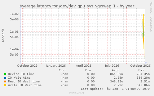 Average latency for /dev/dev_gpu_sys_vg/swap_1