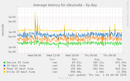 Average latency for /dev/xvda