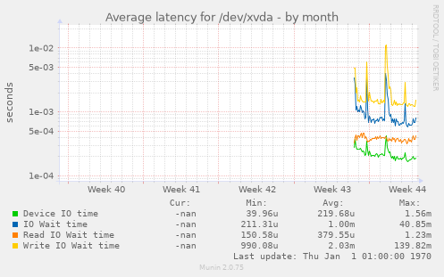 Average latency for /dev/xvda