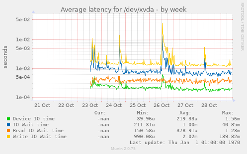 Average latency for /dev/xvda