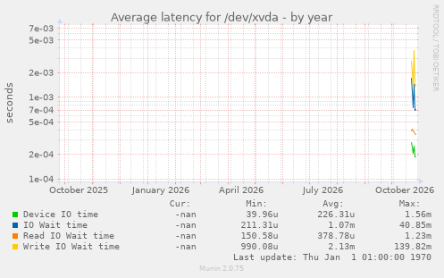Average latency for /dev/xvda
