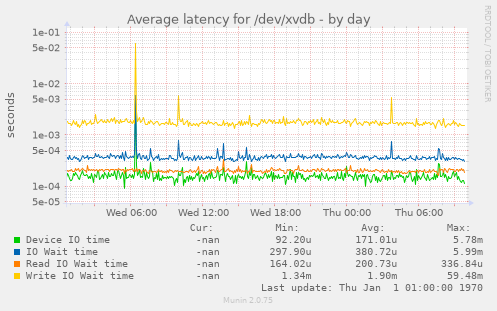 Average latency for /dev/xvdb