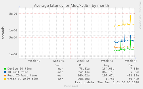 Average latency for /dev/xvdb