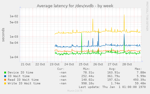 Average latency for /dev/xvdb