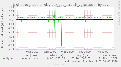 Disk throughput for /dev/dev_gpu_scratch_vg/scratch