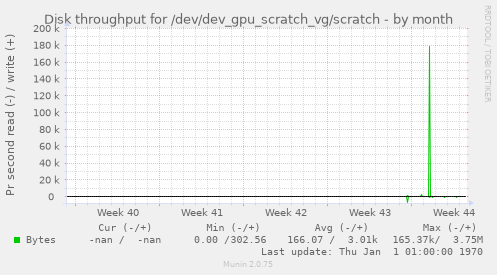 Disk throughput for /dev/dev_gpu_scratch_vg/scratch