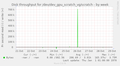 Disk throughput for /dev/dev_gpu_scratch_vg/scratch