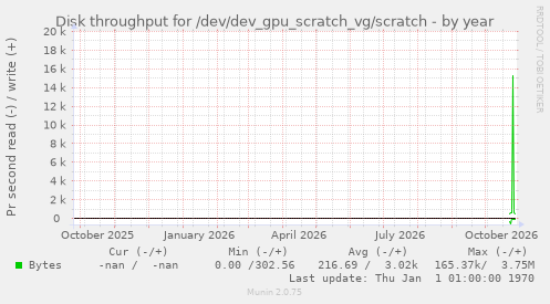 Disk throughput for /dev/dev_gpu_scratch_vg/scratch