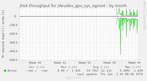 Disk throughput for /dev/dev_gpu_sys_vg/root
