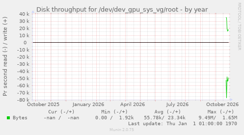 Disk throughput for /dev/dev_gpu_sys_vg/root