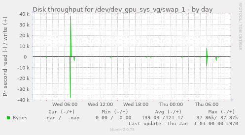 Disk throughput for /dev/dev_gpu_sys_vg/swap_1