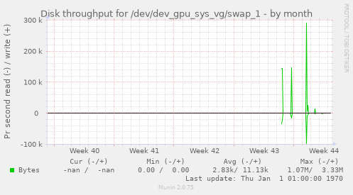 Disk throughput for /dev/dev_gpu_sys_vg/swap_1