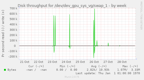 Disk throughput for /dev/dev_gpu_sys_vg/swap_1