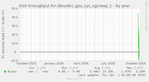Disk throughput for /dev/dev_gpu_sys_vg/swap_1
