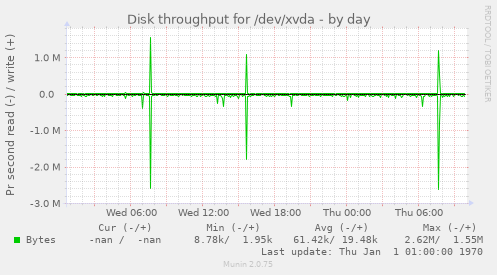 Disk throughput for /dev/xvda