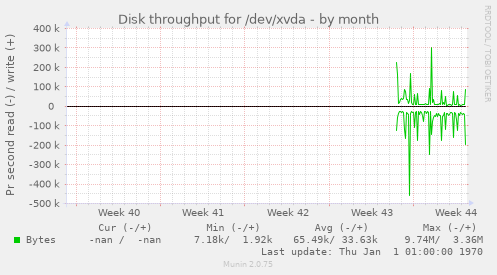 Disk throughput for /dev/xvda