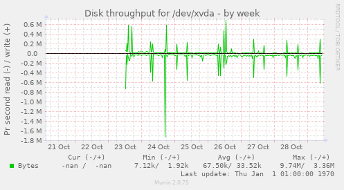 Disk throughput for /dev/xvda