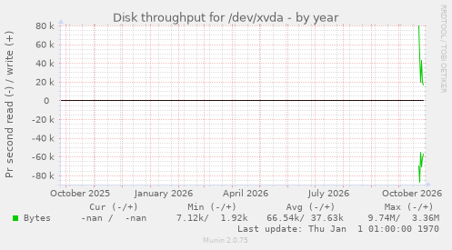 Disk throughput for /dev/xvda