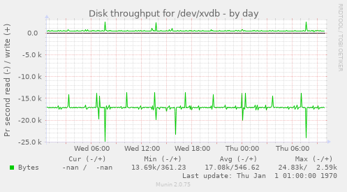 Disk throughput for /dev/xvdb