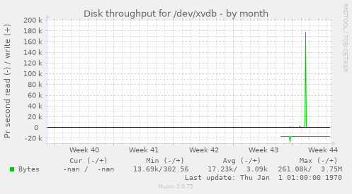 Disk throughput for /dev/xvdb