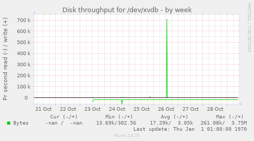 Disk throughput for /dev/xvdb