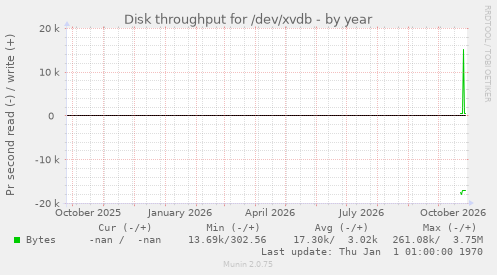 Disk throughput for /dev/xvdb