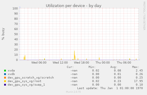 Utilization per device