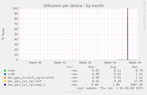 Utilization per device