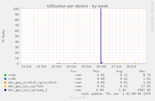 Utilization per device