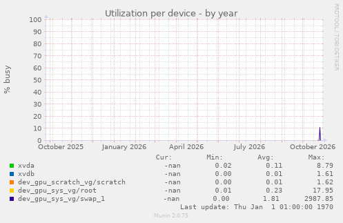 Utilization per device