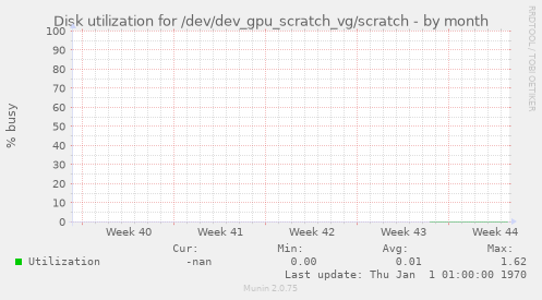 Disk utilization for /dev/dev_gpu_scratch_vg/scratch