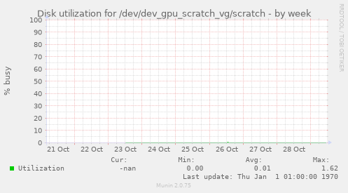 Disk utilization for /dev/dev_gpu_scratch_vg/scratch